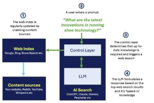 LLM SEO: A Practical Guide to Optimizing Content for AI Search